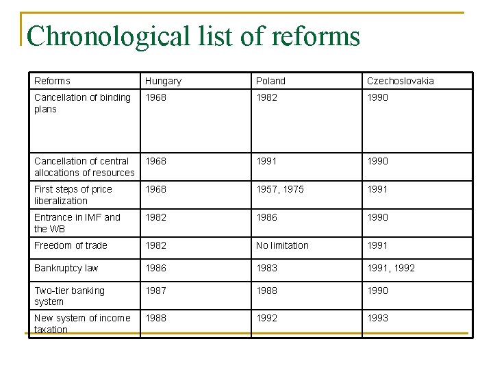 Chronological list of reforms Reforms Hungary Poland Czechoslovakia Cancellation of binding plans 1968 1982