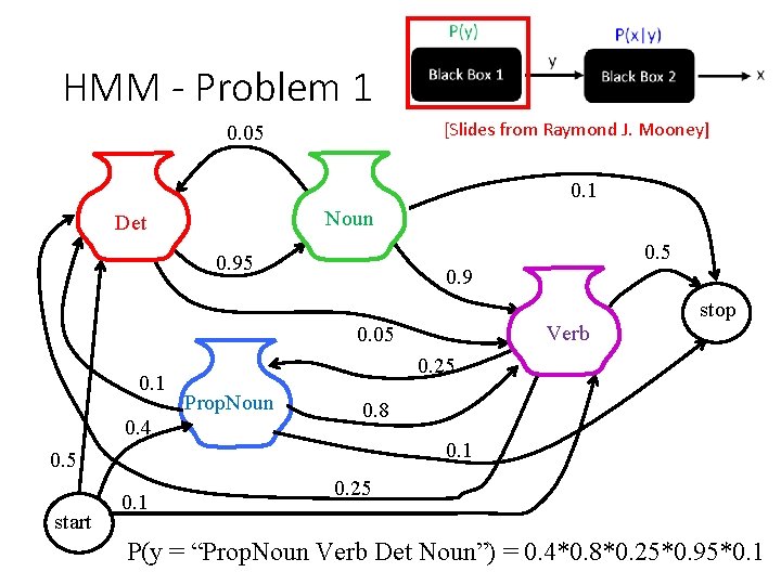 HMM - Problem 1 [Slides from Raymond J. Mooney] 0. 05 0. 1 Noun