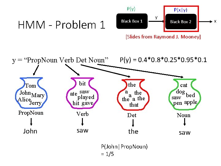 HMM - Problem 1 [Slides from Raymond J. Mooney] y = “Prop. Noun Verb