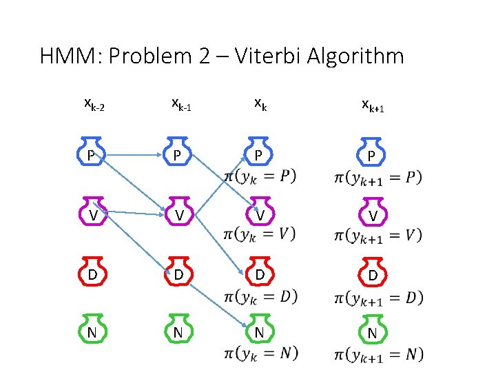 HMM: Problem 2 – Viterbi Algorithm xk-2 xk-1 xk xk+1 P P V V