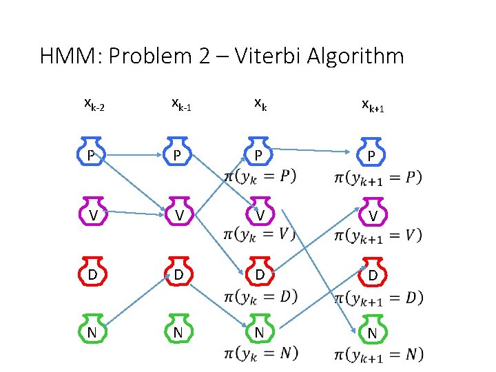 HMM: Problem 2 – Viterbi Algorithm xk-2 xk-1 xk xk+1 P P V V