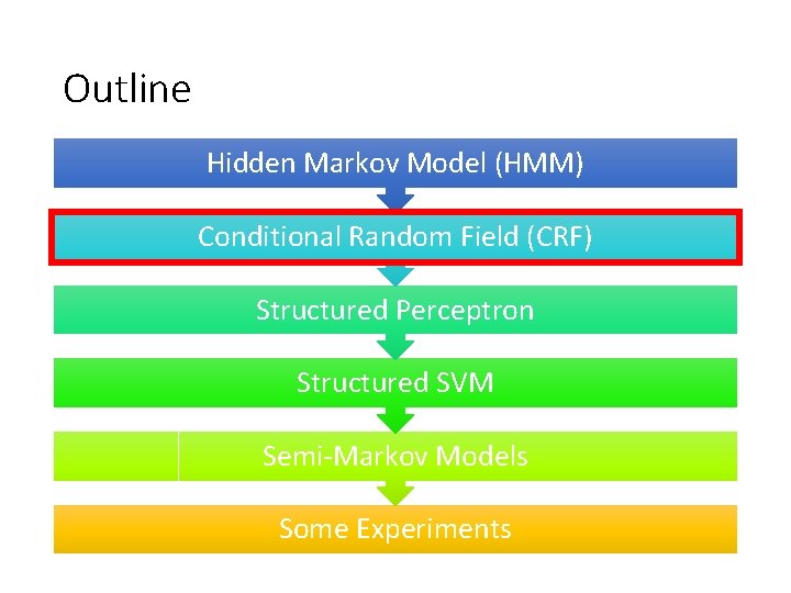 Outline Hidden Markov Model (HMM) Conditional Random Field (CRF) Structured Perceptron Structured SVM Semi-Markov