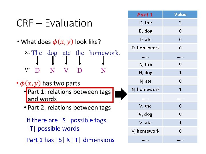 Value CRF – Evaluation x: The dog ate the homework. y: D N V