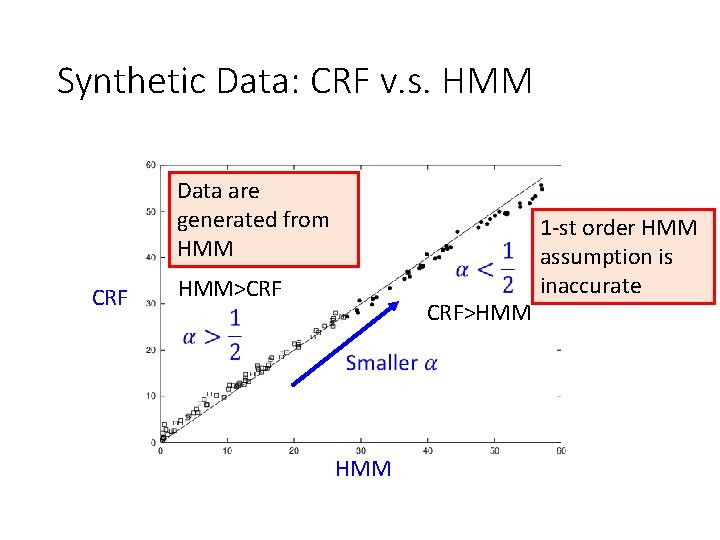 Synthetic Data: CRF v. s. HMM Data are generated from HMM CRF HMM>CRF CRF>HMM