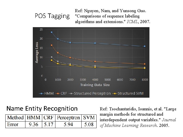 POS Tagging Ref: Nguyen, Nam, and Yunsong Guo. "Comparisons of sequence labeling algorithms and