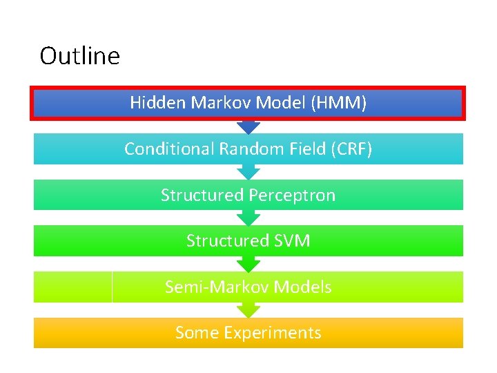 Outline Hidden Markov Model (HMM) Conditional Random Field (CRF) Structured Perceptron Structured SVM Semi-Markov