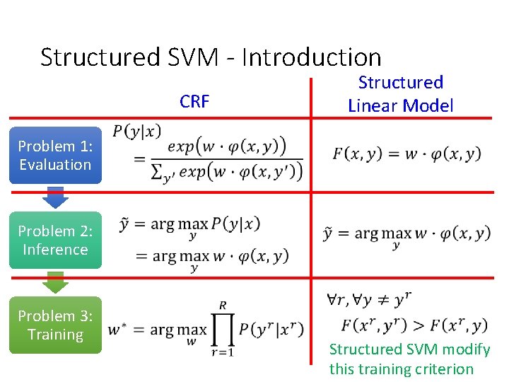 Structured SVM - Introduction CRF Structured Linear Model Problem 1: Evaluation Problem 2: Inference