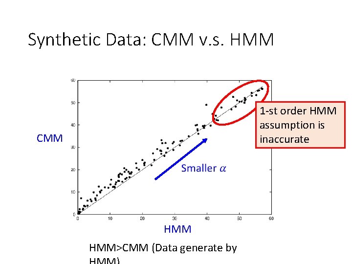 Synthetic Data: CMM v. s. HMM 1 -st order HMM assumption is inaccurate CMM