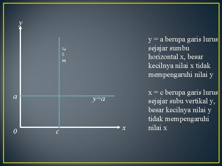 y x=c y = a berupa garis lurus sejajar sumbu horizontal x, besar kecilnya