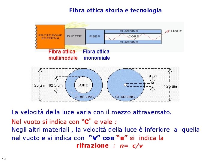 Fibra ottica storia e tecnologia Fibra ottica multimodale monomiale La velocità della luce varia