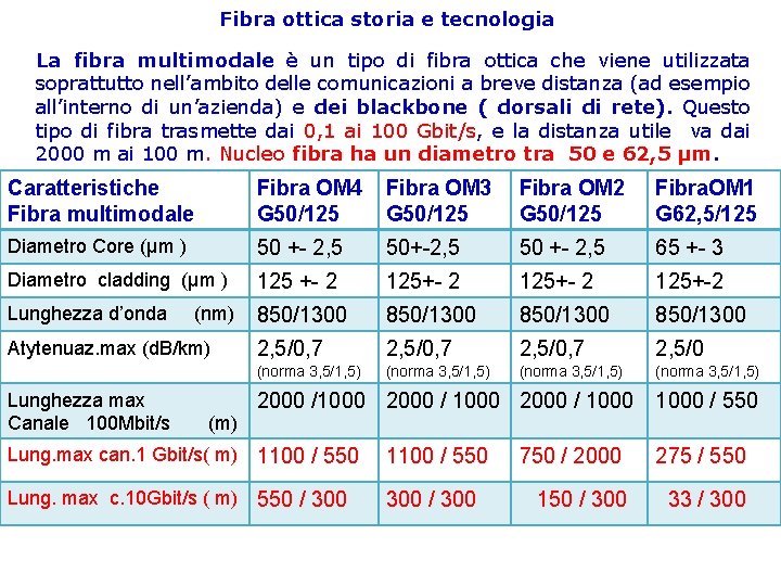 Fibra ottica storia e tecnologia La fibra multimodale è un tipo di fibra ottica