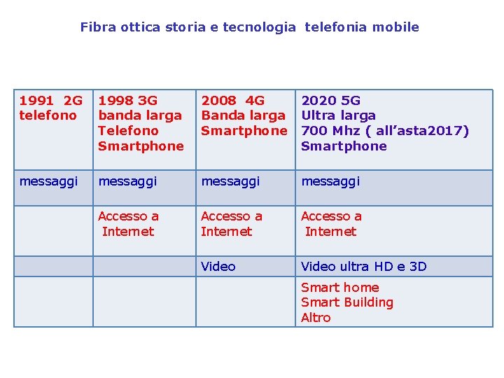 Fibra ottica storia e tecnologia telefonia mobile 1991 2 G telefono 1998 3 G
