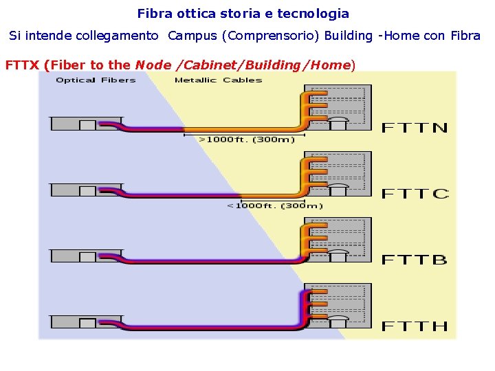 Fibra ottica storia e tecnologia Si intende collegamento Campus (Comprensorio) Building -Home con Fibra