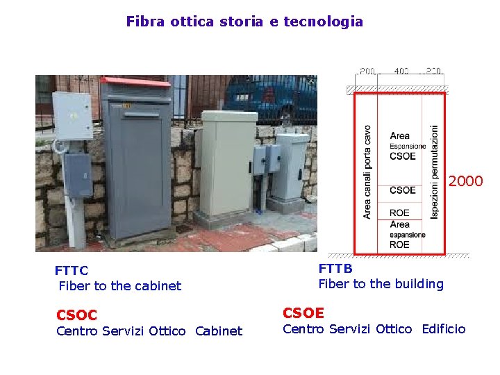Fibra ottica storia e tecnologia 2000 FTTC Fiber to the cabinet CSOC Centro Servizi
