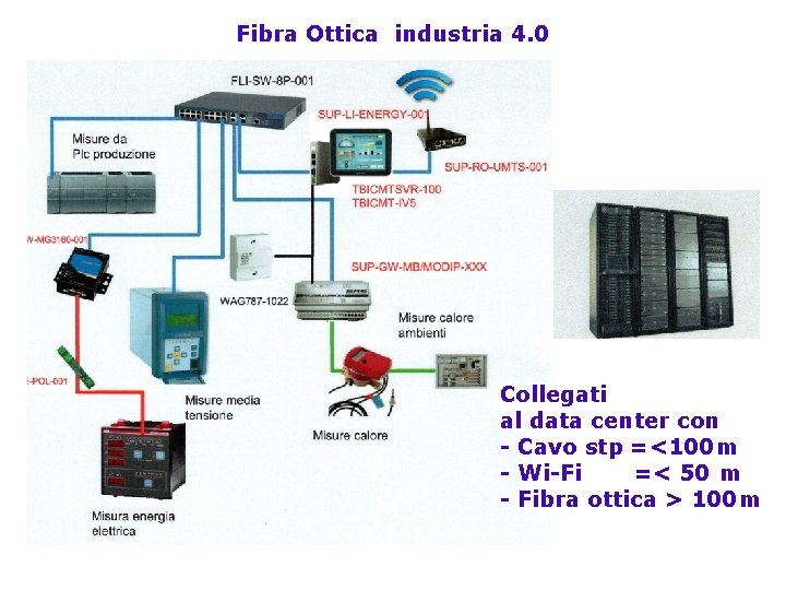 Fibra Ottica industria 4. 0 Collegati al data center con - Cavo stp =<100