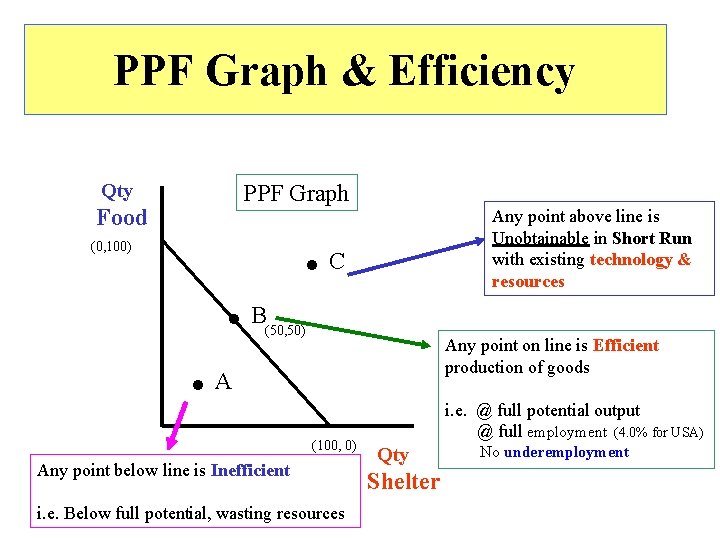 PPF Graph & Efficiency Qty PPF Graph Food (0, 100) . . . Any