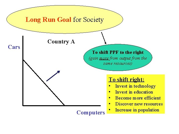 Long Run Goal for Society Cars Country A To shift PPF to the right
