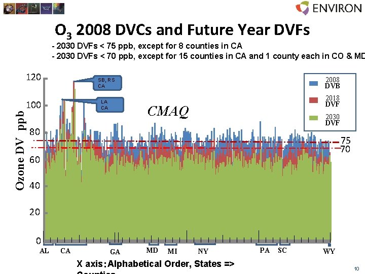 O 3 2008 DVCs and Future Year DVFs - 2030 DVFs < 75 ppb,