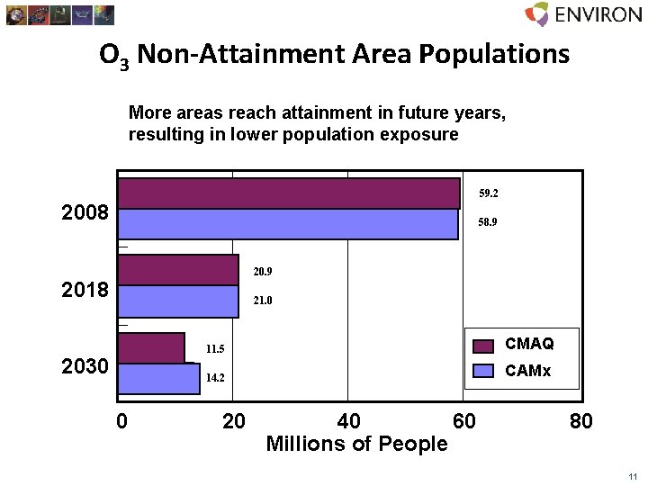 O 3 Non-Attainment Area Populations More areas reach attainment in future years, resulting in