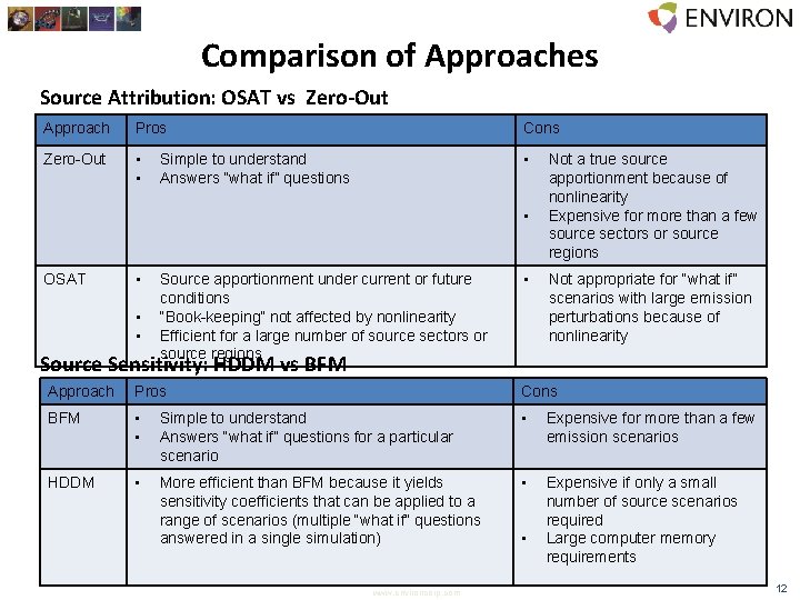 Comparison of Approaches Source Attribution: OSAT vs Zero-Out Approach Pros Cons Zero-Out • •