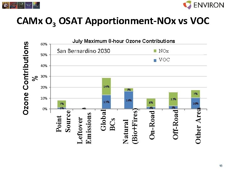 Ozone Contributions % 0% -10% Point Source 7% 1% 0% On-Road 8% 2% 3%