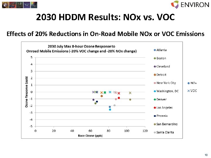 2030 HDDM Results: NOx vs. VOC Effects of 20% Reductions in On-Road Mobile NOx