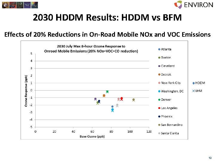 2030 HDDM Results: HDDM vs BFM Effects of 20% Reductions in On-Road Mobile NOx