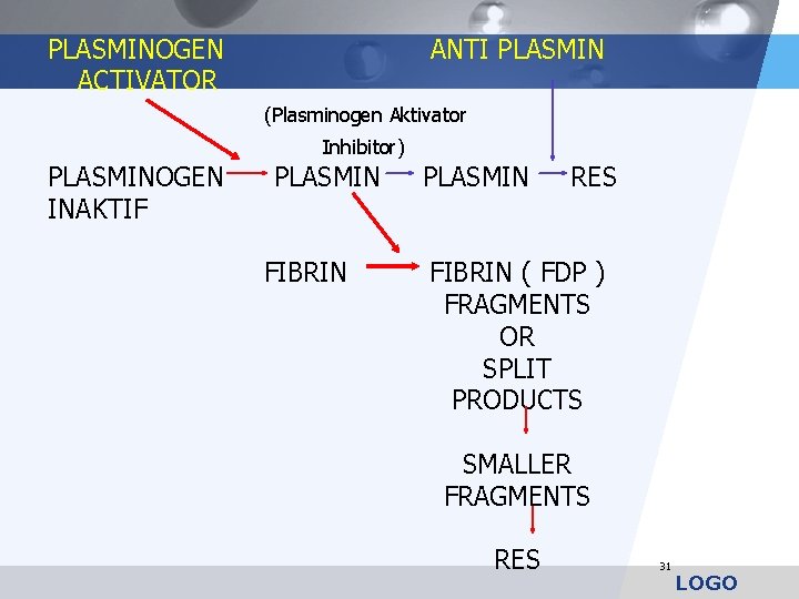 PLASMINOGEN ACTIVATOR ANTI PLASMIN (Plasminogen Aktivator Inhibitor) PLASMINOGEN INAKTIF PLASMIN FIBRIN PLASMIN RES FIBRIN