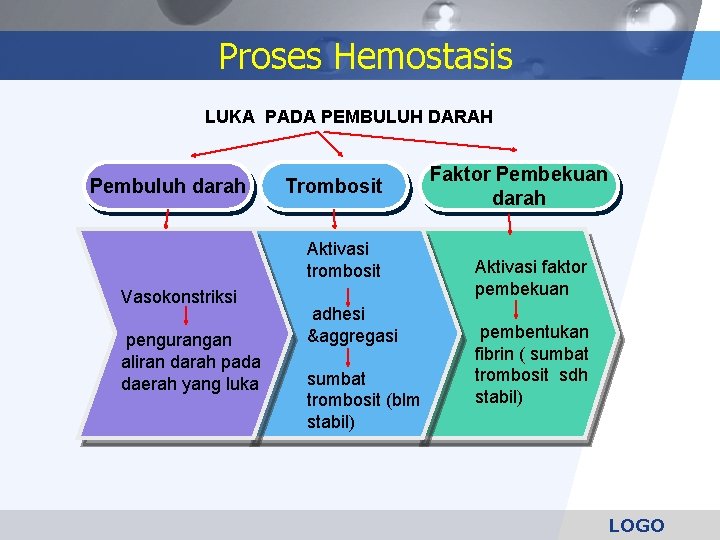 Proses Hemostasis LUKA PADA PEMBULUH DARAH Pembuluh darah Trombosit Aktivasi trombosit Vasokonstriksi pengurangan aliran