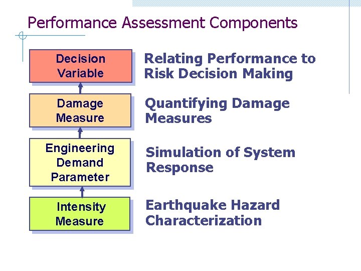 Performance Assessment Components Decision Variable Relating Performance to Risk Decision Making Damage Measure Quantifying