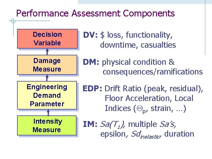 Performance Assessment Components Decision Variable DV: $ loss, functionality, downtime, casualties Damage Measure DM: