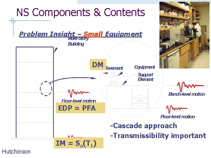 NS Components & Contents Problem Insight – Small Equipment DM EDP = PFA Hutchinson