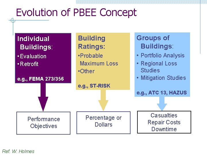 Evolution of PBEE Concept Individual Buildings: Building Ratings: Groups of Buildings: • Evaluation •