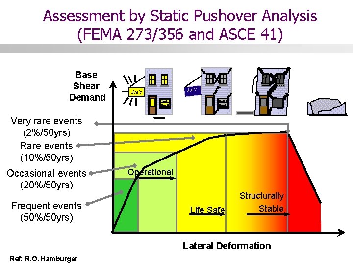 Assessment by Static Pushover Analysis (FEMA 273/356 and ASCE 41) Base Shear Demand Joe’s