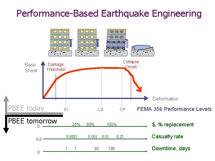 Performance-Based Earthquake Engineering O P E N Base Shear O P E N Collapse