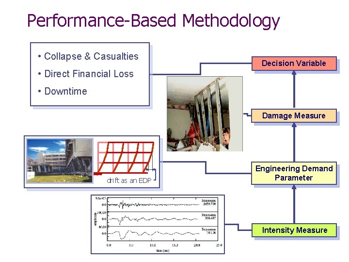 Performance-Based Methodology • Collapse & Casualties Decision Variable • Direct Financial Loss • Downtime