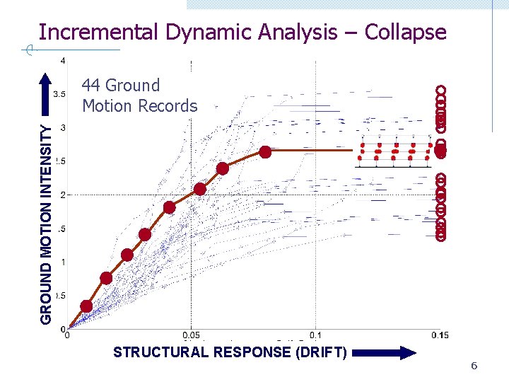 Incremental Dynamic Analysis – Collapse GROUND MOTION INTENSITY 44 Ground Motion Records STRUCTURAL RESPONSE