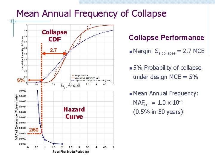 Mean Annual Frequency of Collapse CDF 2. 7 Collapse Performance n Margin: Sa, collapse