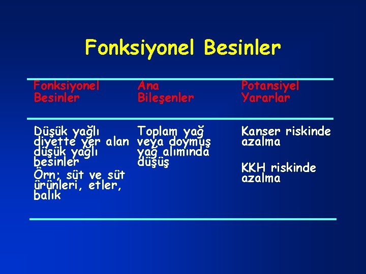 Fonksiyonel Besinler Ana Bileşenler Potansiyel Yararlar Düşük yağlı diyette yer alan düşük yağlı besinler