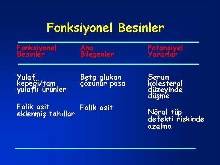 Fonksiyonel Besinler Ana Bileşenler Potansiyel Yararlar Yulaf kepeği/tam yulaflı ürünler Beta glukan çözünür posa