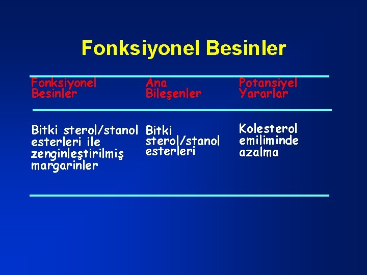 Fonksiyonel Besinler Ana Bileşenler Bitki sterol/stanol esterleri ile esterleri zenginleştirilmiş margarinler Potansiyel Yararlar Kolesterol