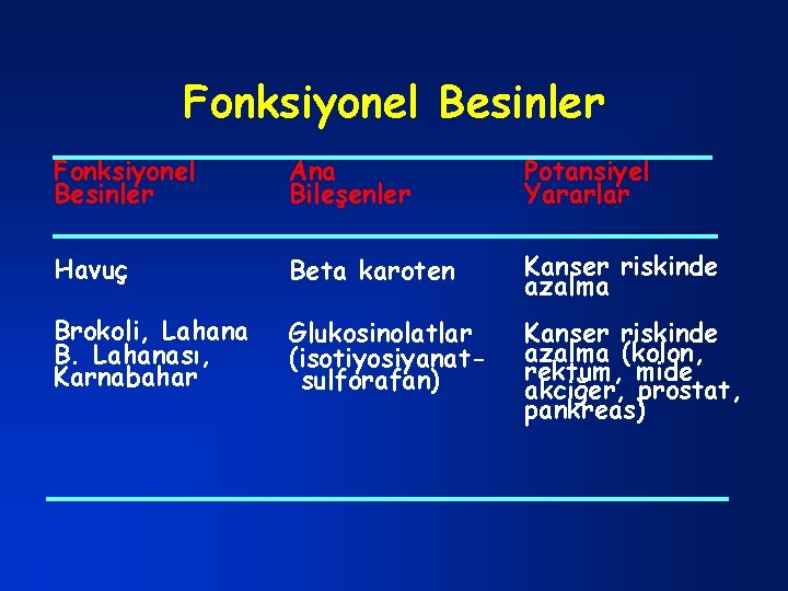 Fonksiyonel Besinler Ana Bileşenler Potansiyel Yararlar Havuç Beta karoten Kanser riskinde azalma Brokoli, Lahana