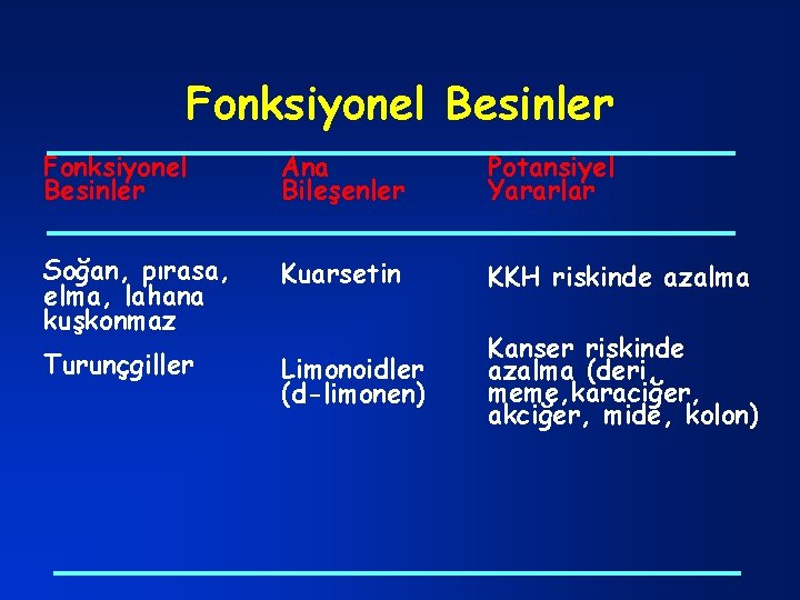 Fonksiyonel Besinler Ana Bileşenler Potansiyel Yararlar Soğan, pırasa, elma, lahana kuşkonmaz Kuarsetin KKH riskinde