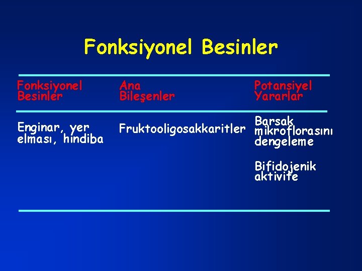 Fonksiyonel Besinler Ana Bileşenler Potansiyel Yararlar Enginar, yer elması, hindiba Barsak Fruktooligosakkaritler mikroflorasını dengeleme