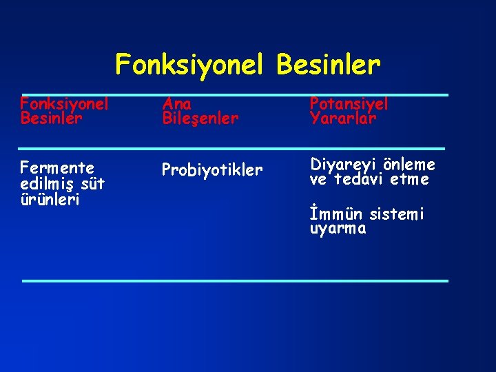 Fonksiyonel Besinler Ana Bileşenler Potansiyel Yararlar Fermente edilmiş süt ürünleri Probiyotikler Diyareyi önleme ve