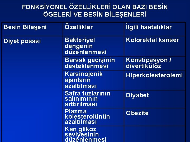 FONKSİYONEL ÖZELLİKLERİ OLAN BAZI BESİN ÖGELERİ VE BESİN BİLEŞENLERİ Besin Bileşeni Özellikler İlgili hastalıklar