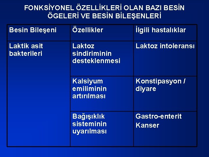 FONKSİYONEL ÖZELLİKLERİ OLAN BAZI BESİN ÖGELERİ VE BESİN BİLEŞENLERİ Besin Bileşeni Özellikler İlgili hastalıklar