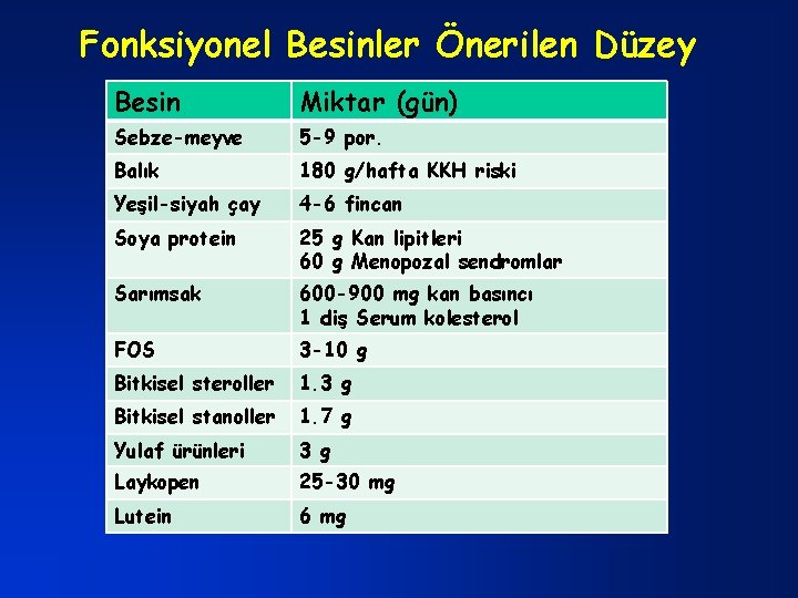 Fonksiyonel Besinler Önerilen Düzey Besin Miktar (gün) Sebze-meyve 5 -9 por. Balık 180 g/hafta