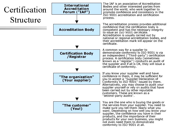 Certification Structure 