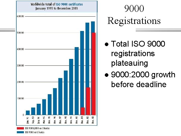 9000 Registrations Total ISO 9000 registrations plateauing l 9000: 2000 growth before deadline l